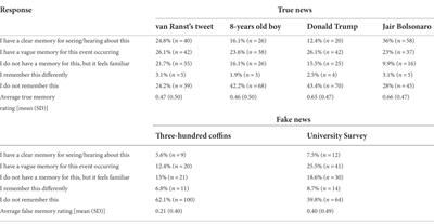 False memory and COVID-19: How people fall for fake news about COVID-19 in digital contexts